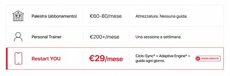 Confronto prezzi: Palestra €60-80/mese, Personal Trainer €200+/mese, Restart YOU €29/mese